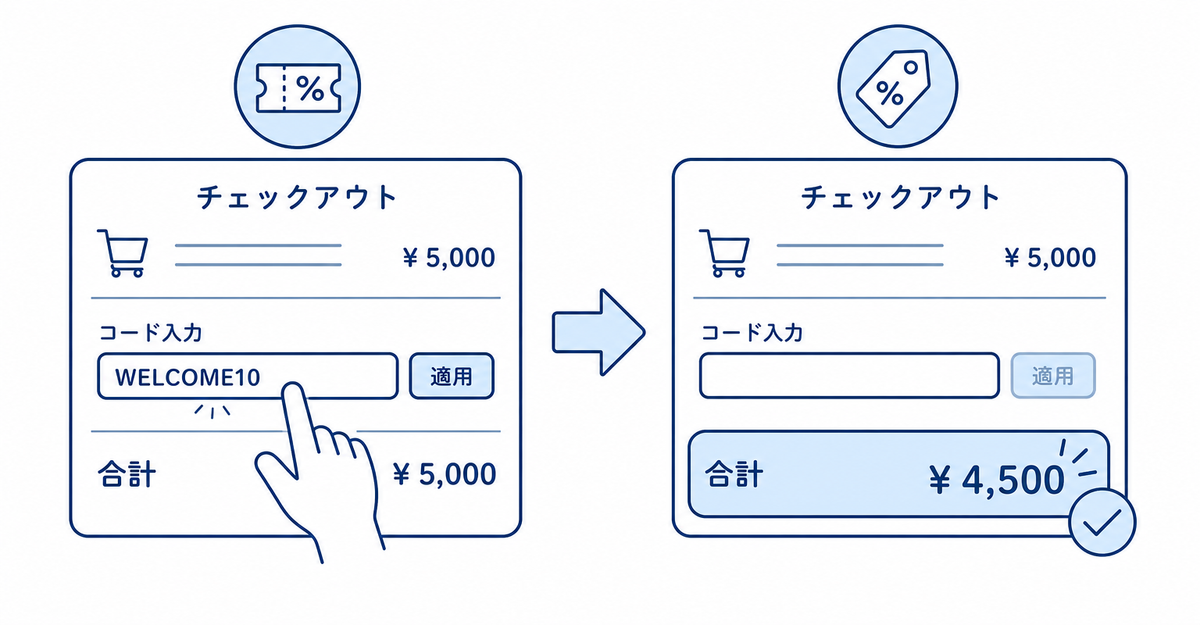 割引コードの入力と自動割引の自動適用を並べて示す図