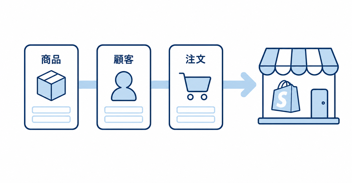 商品・顧客・注文の順でShopifyへデータを移す流れを表した図